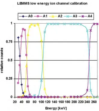 Figure 4.5: Determination of energy channel limits for protons for LEMMS channels