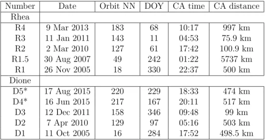 Table 5.1: Rhea and Dione ﬂybys orbital information. Flybys D4 and D5 are not included in this study.