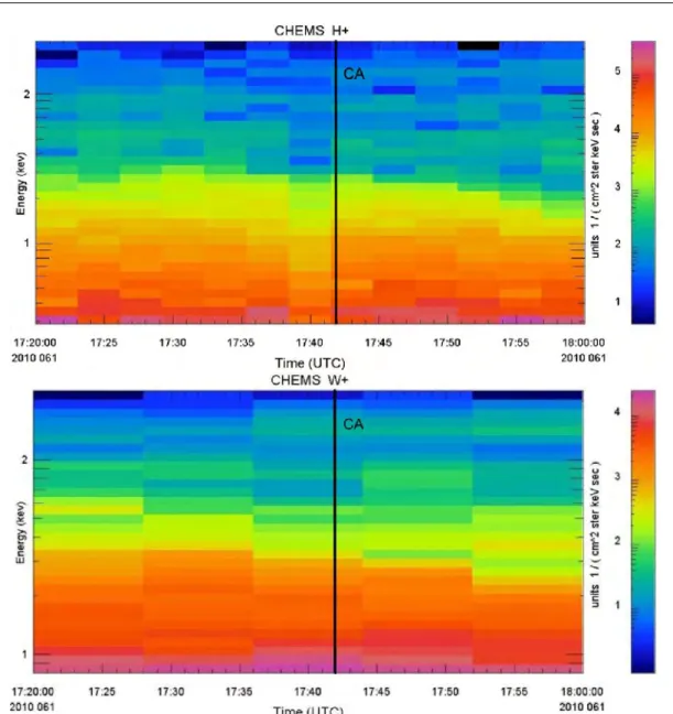 Figure 5.6: Ion ﬂux intensity during the R2 ﬂyby measured by the CHEMS instrument onboard the Cassini spacecraft