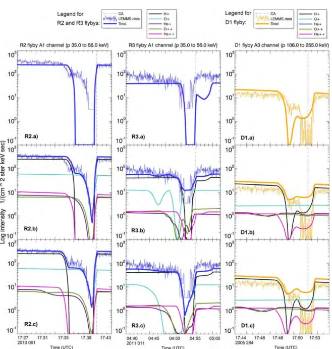 Figure 5.9: Overview of the simulation results for R2, R3 and D1 ﬂybys for one energy channel in diﬀerent modes.