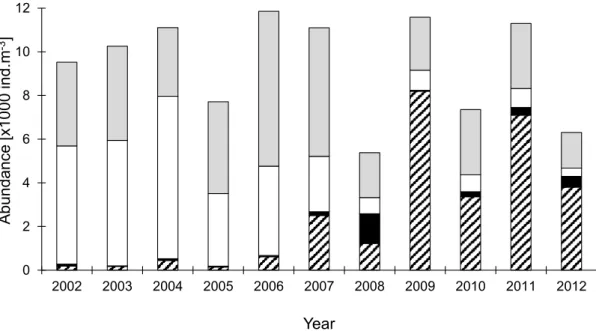 Figure 15: Contribution of different groups to total zooplankton abundance in the upstream freshwater  Scheldt from 2002 to 2012
