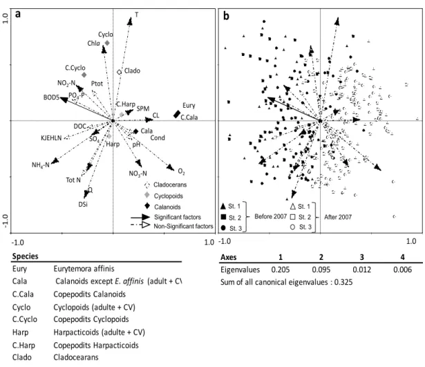 Figure  19 :  Redundancy  analysis  (RDA):  taxa-environmental  factors  1,2  (a,  b)  biplots  in  the  upstream  freshwater Scheldt for the 2002-2012 period