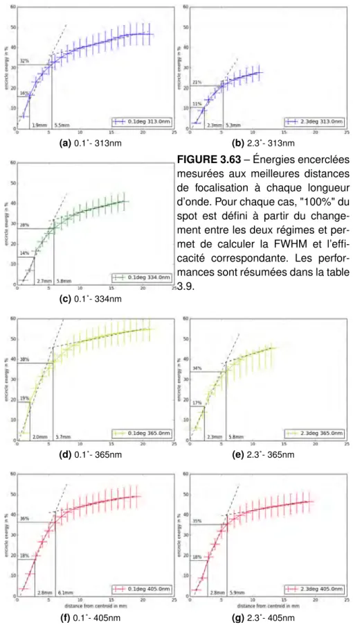 FIGURE 3.63 – Énergies encerclées
