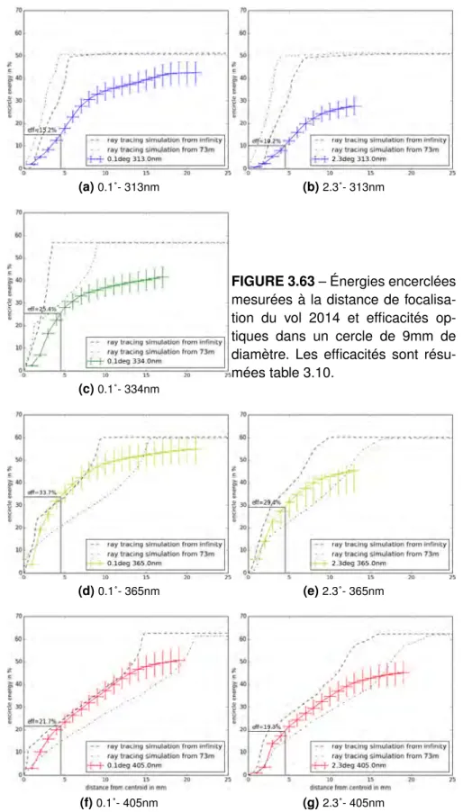FIGURE 3.63 – Énergies encerclées