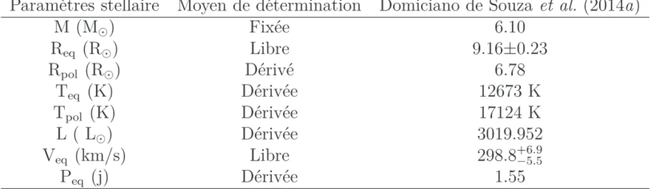 Table 1.1 – Liste de param` etres stellaires d’Achernar d´ etermin´ es par Domiciano de Souza