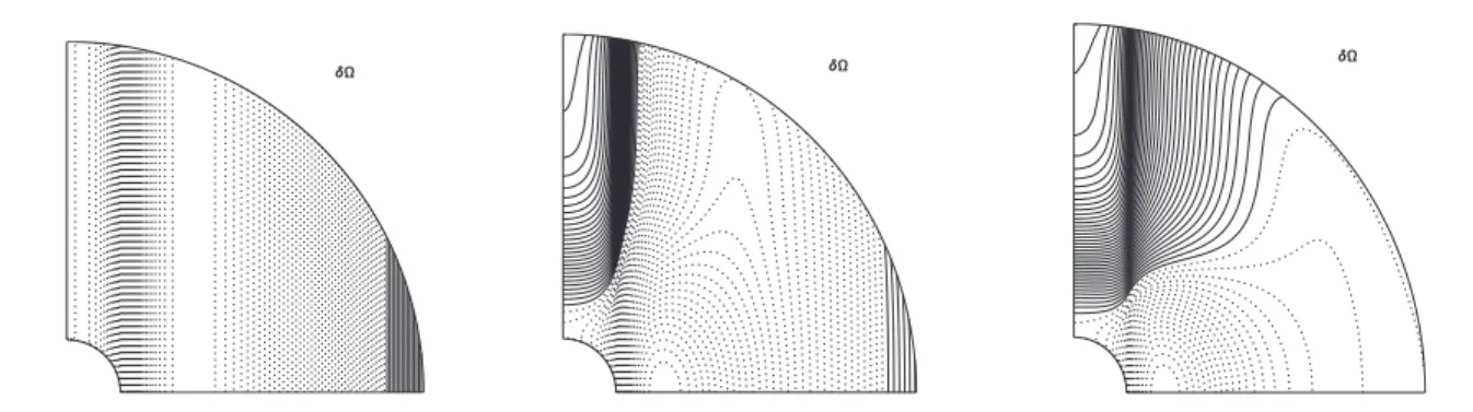 Figure 3.6 – Rotation diﬀ´ erentielle δΩ pour E = 10 −6 , P r = 10 −4 , B a = 0, 10 5 , 10 6 , η = 0.15 et ˜ ρ = 10