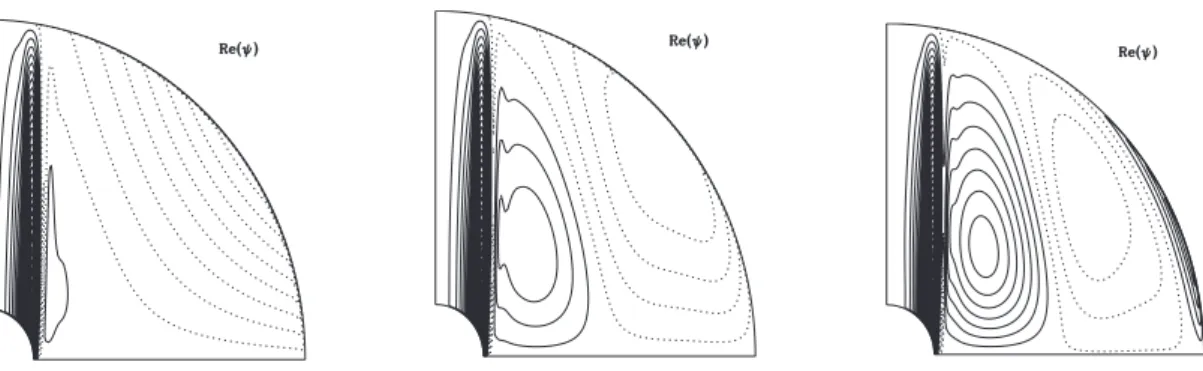 Figure 3.7 – Circulation m´ eridienne ψ pour E = 10 −6 , P r = 10 −4 , B a = 0, 10 5 , 10 6 ,