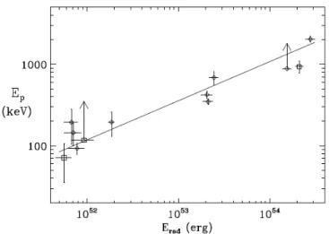 Figure 1.24 – Figure tirée de Amati et al. (2002) présentant la relation E pi – E iso