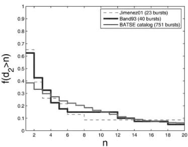 Figure 3.1 – Test originel de Nakar et Piran présentant les valeurs de d 2 en par-