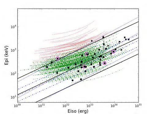 Figure 3.11 – Sursauts Fermi dans le plan E pi – E iso . Les symboles noirs représentent