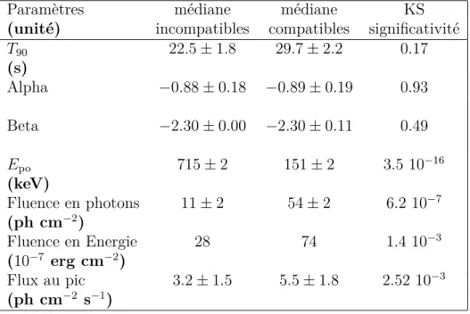 Table 3.1 – Comparaison des propriétés observées des 33 sursauts (avec et sans z) incompatibles avec la relation E pi – E iso quel que soit le redshift avec les 253