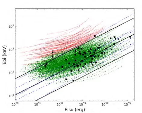 Figure 3.19 – Sursauts Fermi dans le plan E pi – E iso . Les symboles noirs repré-