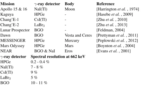 Table 2.2: List of spacecraft carrying gamma ray detectors. The spectral resolution of the different gamma ray detector is given in the lower part of the table in terms of the FWHM of the peak relative to the peak energy.