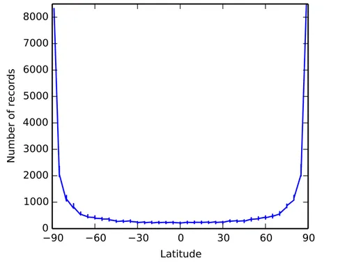 Figure 2.7: Number of spectra accumulated in each pixel as function of latitude for the 5 ¶