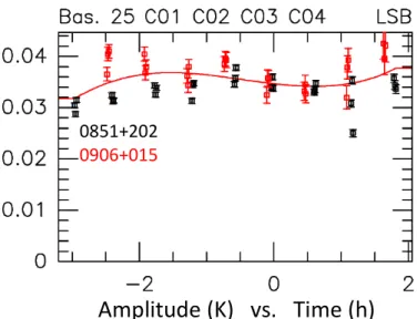 Figure  1.23  Amplitude  calibration  of  one  of  the  15  baselines:  Two  sources  have  been  used: 0851+202 (black) and 0906+015 (red)