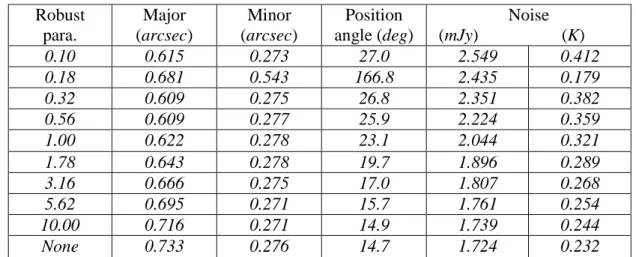 Table 1.6 Parameters used in the CLEAN algorithm. Robust  para.  Major  (arcsec)  Minor  (arcsec)  Position  angle (deg)  Noise   (mJy)                   (K)  0.10  0.615  0.273  27.0  2.549  0.412  0.18  0.681  0.543  166.8  2.435  0.179  0.32  0.609  0.275  26.8  2.351  0.382  0.56  0.609  0.277  25.9  2.224  0.359  1.00  0.622  0.278  23.1  2.044  0.321  1.78  0.643  0.278  19.7  1.896  0.289  3.16  0.666  0.275  17.0  1.807  0.268  5.62  0.695  0.271  15.7  1.761  0.254  10.00  0.716  0.271  14.9  1.739  0.244  None  0.733  0.276  14.7  1.724  0.232 