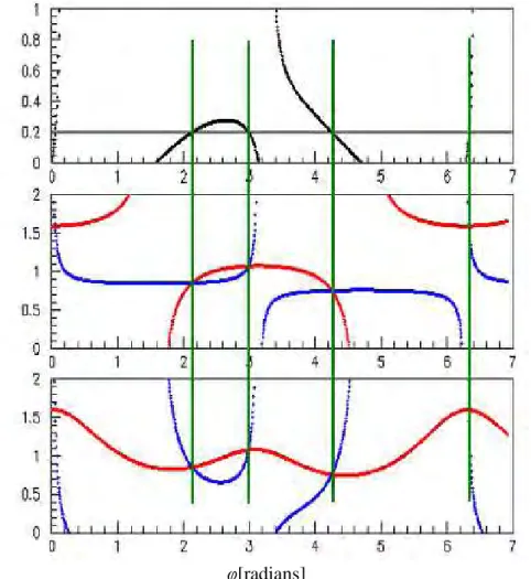 Figure 2.5 Top panel: dependence of f on φ[radians] for γ 0 =0.25 and r 0 =1. The line r s =0.2 