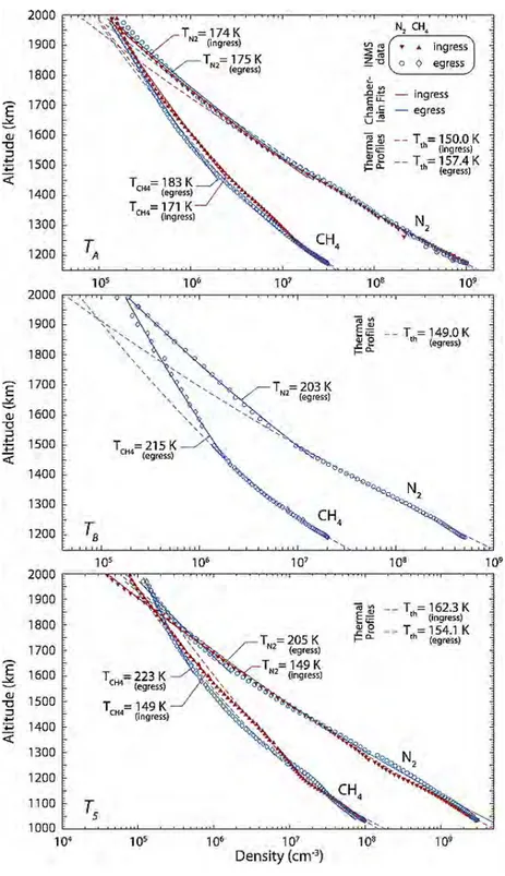 Figure I.1 – Profils de densités de CH 4 et N 2 en fonction de l’altitude pour différents survols de