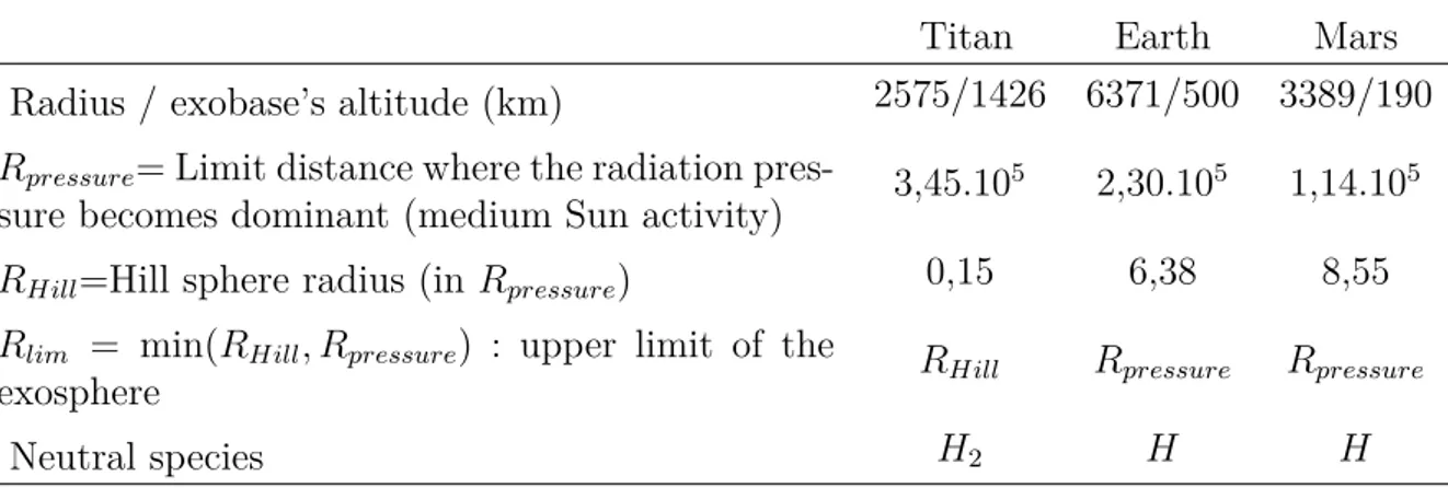 Table II.2 – Limites caractéristiques pour les exosphères de Titan, la Terre et Mars