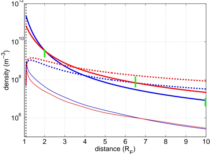 Figure II.7 – Profils de densité d’hydrogène de l’exosphère terrestre pour 800 K (bleu) et 1200 K (rouge)