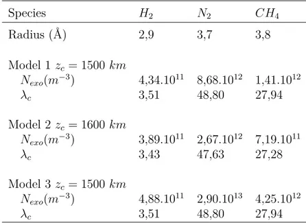 Table II.3 – Détails des paramètres d’entrée pour le modèle sur Titan avec le paramètre de Cham- Cham-berlain λ c = λ(r exo )