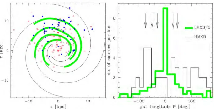Figure 2.3 – Distributions spatiales des LMXBs et HMXBs détectées dans notre Galaxie vue du dessus (figure de gauche) et en fonction de la longitude Galactique (figure de droite) ( Grimm et al