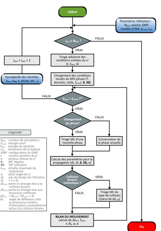 Figure 3.1 – Logigramme de l’algorithme de simulation Monte Carlo de propagation des positrons dans la Galaxie.
