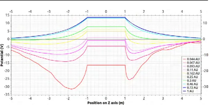 Figure 4.22: Plasma potential along the Z axis for all simulations. The spacecraft potential is monotonically increasing with heliocentric distance.