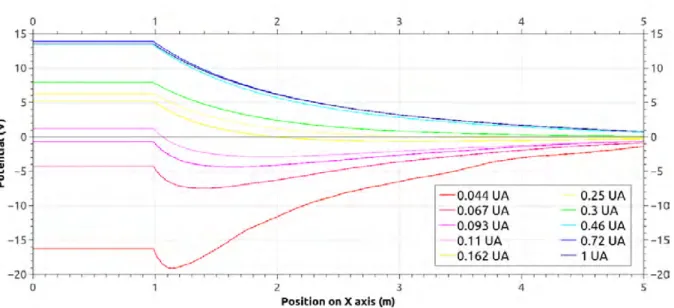 Figure 4.23: Plasma potential along the X axis for all simulations. The spacecraft potential is monotonically increasing with heliocentric distance.