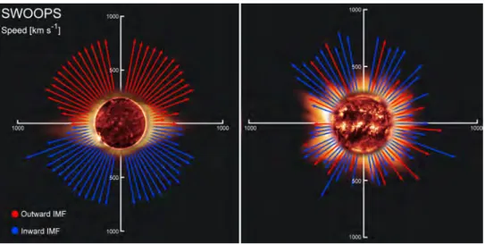 Figure 2.6: Solar wind speeds measured by Ulysses, notably thanks to the SolarWind Obser-