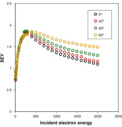 Figure 3.10: SEEE: Effect of the incidence angle on the SEY of a smooth Cr surface (roughness