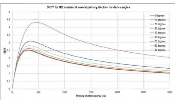 Figure 3.12: SEEE: Influence of primary electron incidence angle θ on the secondary electron yield δ e for the ITO material.