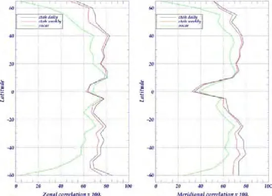 Figure 9 shows the zonal average of the zonal and meridional correlations for each satellite current product, co-located onto the drifter velocity positions