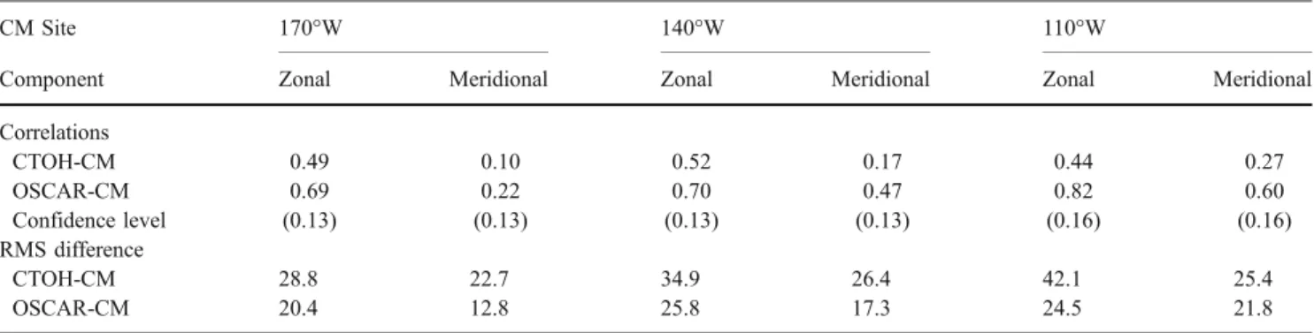 Table 1 Statistical comparison of the CTOH and OSCAR satellite near-surface velocity products with the TOGA/TAO moored current meter vectors at 10-m depth for the period 2003–2005