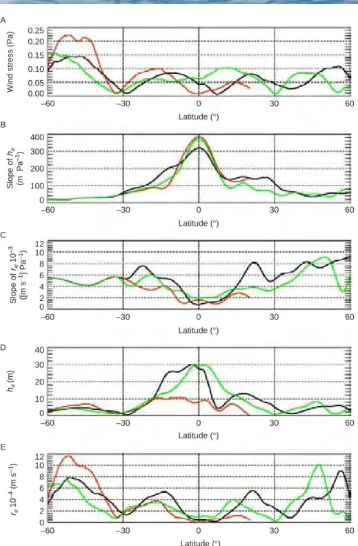 Fig. 1 Meridional section of wind stress (A), slope of the thickness of the Ekman layer (h e ) (B), slope of the linear drag