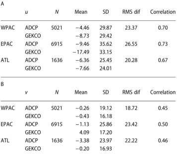 Table 1 A — Comparisons for the zonal component (u) between the data observed by shipboard ADCP and the GEKCO model estimates