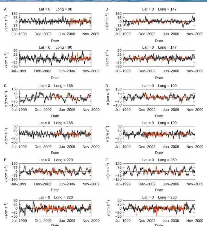 Fig. 5 Time series of the zonal (u, top) and meridional (v, bottom) components (in cm s -1 ) for different equatorial positions (lat, long for each panel) along the Indian and Pacific oceans: A — (08N, 908E); B — (08N, 1478E); C — (08N, 1658E); D — (08N, 1