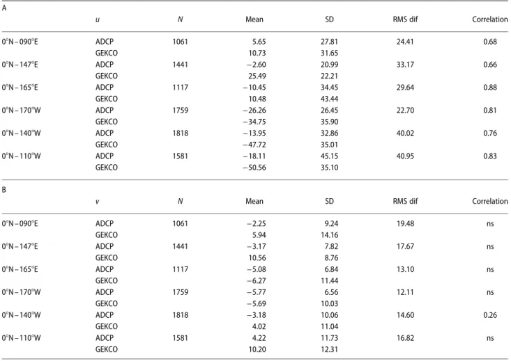 Table 2 A — Comparisons for the zonal component (u) between the observed data by moored ADCP and the GEKCO model estimates along the equatorial Indian and Pacific oceans