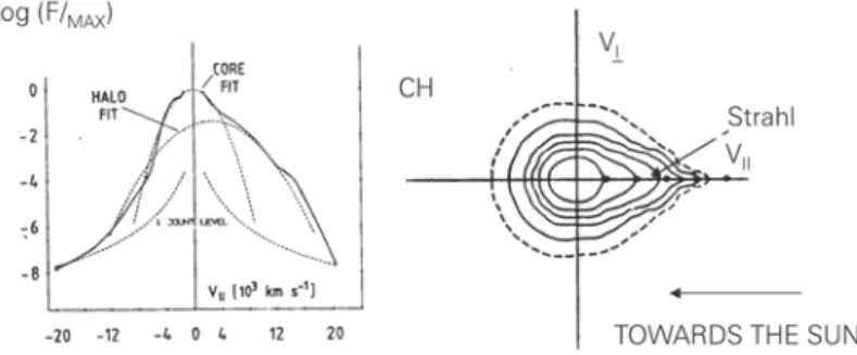 Figure 1.8.: Fonctions de distribution typiques des électrons mesurées par HELIOS et représentées sous forme de spectres d’énergies (à gauche) et contours (à droite) pour le vent solaire rapide