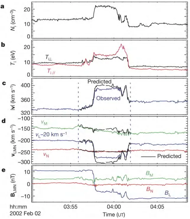 Figure 1.13.: Données plasma et champ magnétique d’un événement supposé être une signature de reconnexion observée par le satellite Wind le 2 Février 2002