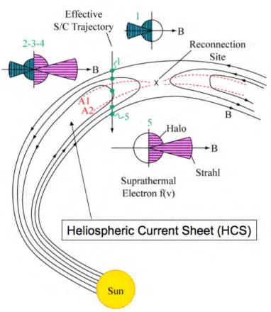 Figure 1.15.: Représentation de la topologie des lignes de champ magnétique pour un événement observé le 25 Décembre 1998 au cours d’une traversée de la nappe de courant  hélio-sphérique