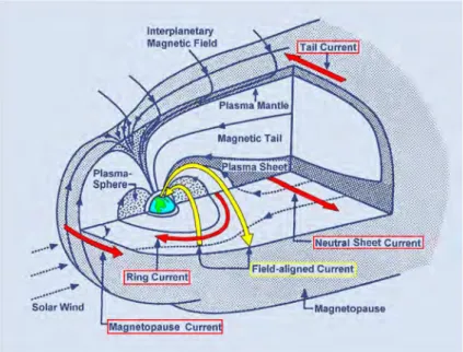 Figure 1.23.: Représentation de la magnétosphère et son système de courant, d’après Kivelson et al