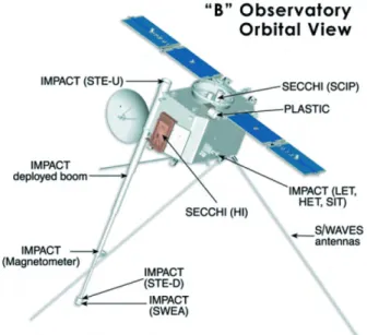 Figure 2.1.: Vue d’artiste du satellite STEREO-B et des différents instruments embarqués