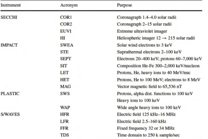 Table 2.1.: Instrumentation embarquée à bord des satellites STEREO. Tiré de Kaiser et al