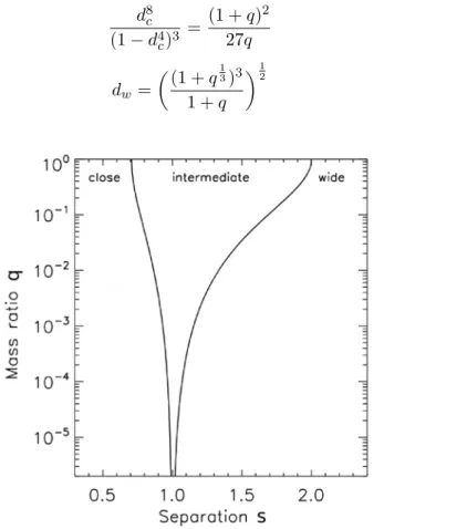 Figure 3.8 – Les trois types de régimes pour les caustiques binaires. Figure extraite de Cassan (2008).