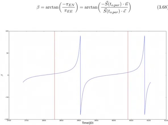 Figure 3.21 – Angle entre la composante parallèle π k et π EN en fonction de la pé-
