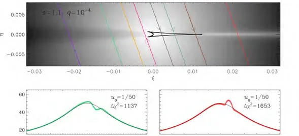 Figure 4.3 – Exemple de carte d’excès d’amplification autour d’une caustique cen- cen-trale (s = 1.1 et q = 0.0001)