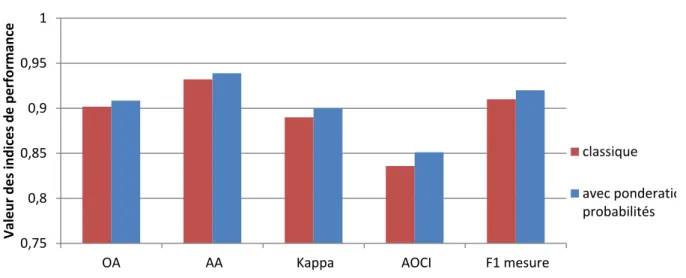 figure II.17 : Comparaison des indices globaux avec et sans la pondération par probabilité 