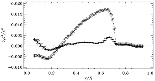 Figure 1.5 – Différence relative du carré de la vitesse du son à l’intérieur du Soleil entre les données héliosismiques et deux modèles solaires