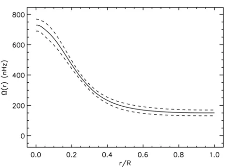 Figure 1.7 – Profil de rotation de l’étoile sous-géante KIC 7341231 en fonction du rayon ( De- De-heuvels et al